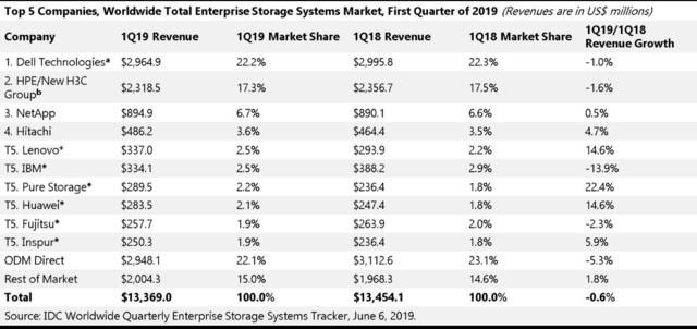 总出货容量114.2EB IDC发布2019 Q1全球企业存储市场报告