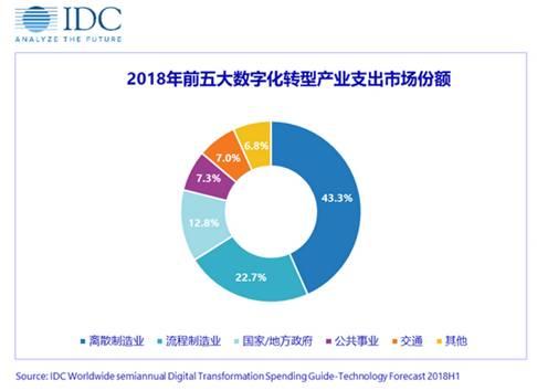 IDC预计，2019年亚太地区数字化转型支出规模近3758亿美元