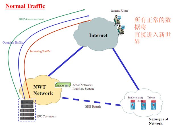 被DDoS攻击香港新世界电讯机房如何有效防范