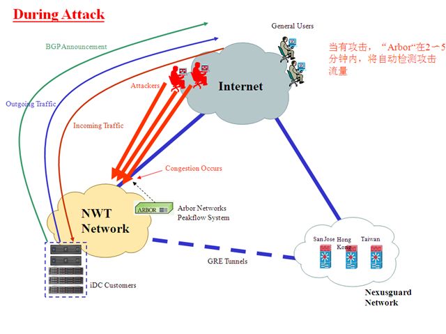 被DDoS攻击香港新世界电讯机房如何有效防范
