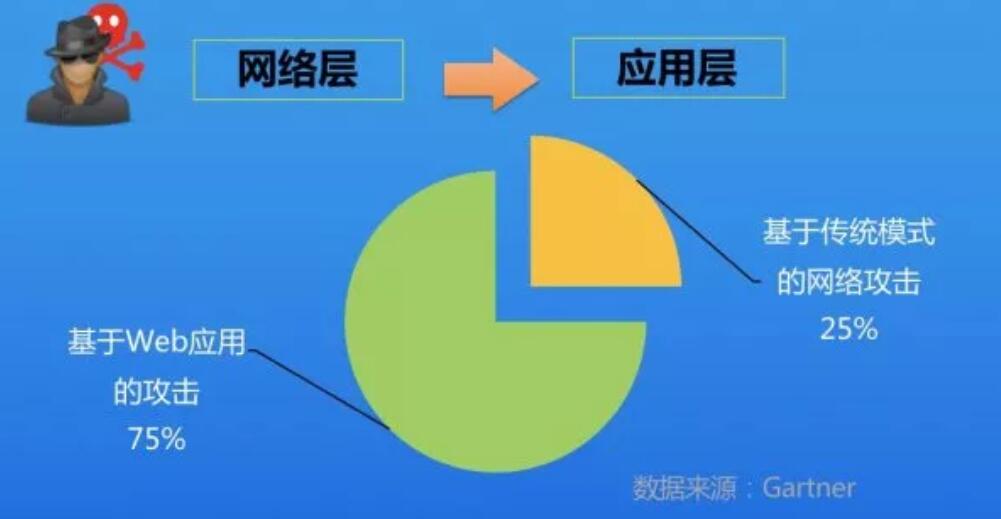 企业如何预防,Web应用攻击高达75%