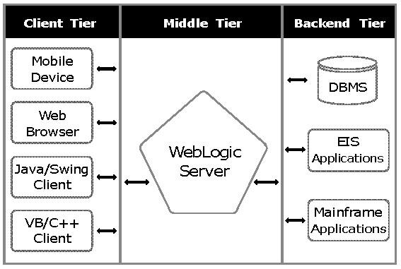 WebLogic服务器基础指南，以及3款监控工具