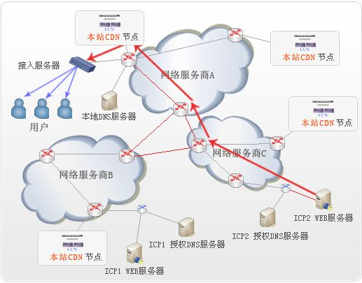 网站真实IP