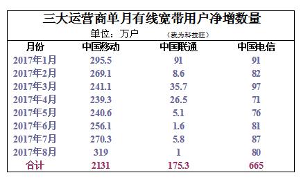 有线宽带