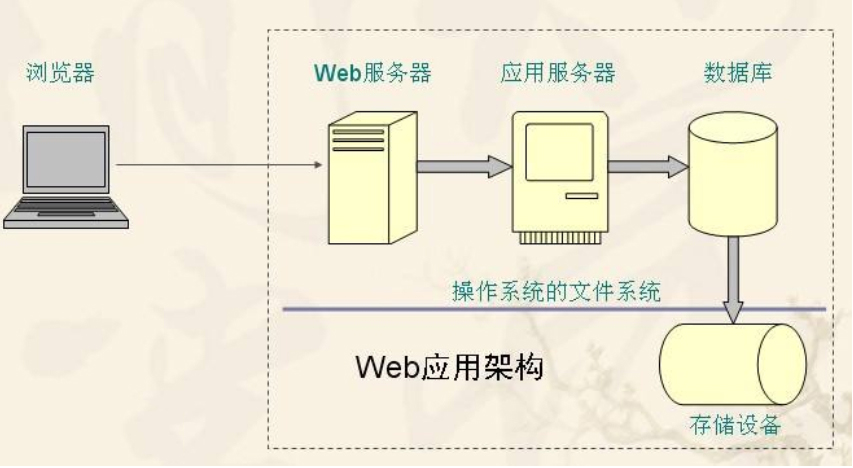 Web服务器性能与站点访问性能优化方法