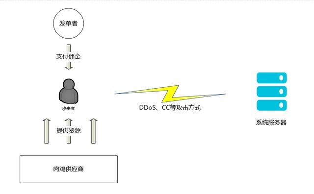 ddos攻击原理及防护分析