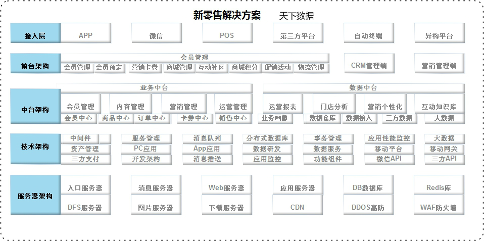 新零售系统服务器安全解决方案架构