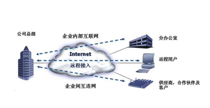 国际互联网专线