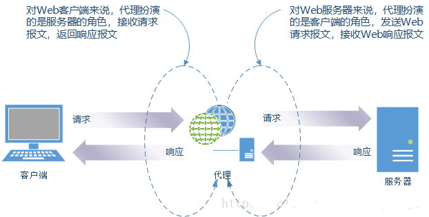 代理、网关与隧道的详细介绍