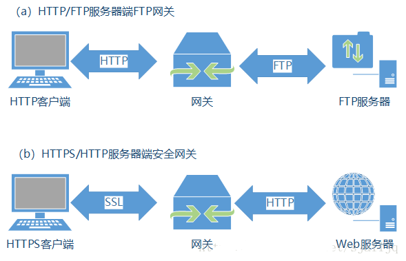 代理、网关与隧道的详细介绍