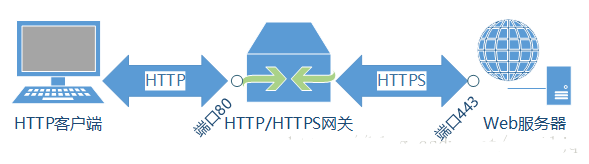 代理、网关与隧道的详细介绍