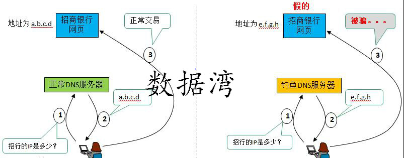 DNS被劫持的解决方法