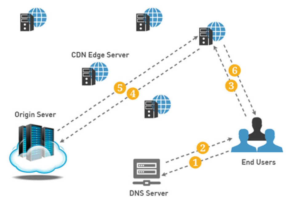 网络游戏使用高防CDN加速防御DDOS攻击