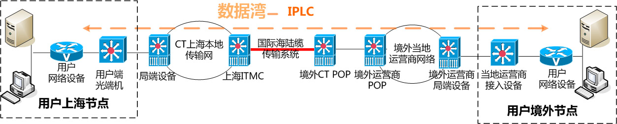 IPLC\IEPL实现方式拓扑图