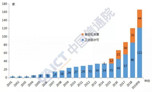 信通院：外商投资电信企业共166家