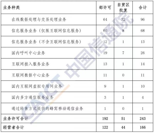 信通院：外商投资电信企业共166家