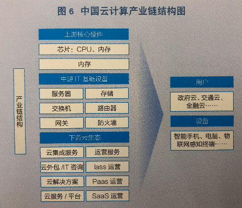 中国云计算产业发展与应用白皮书