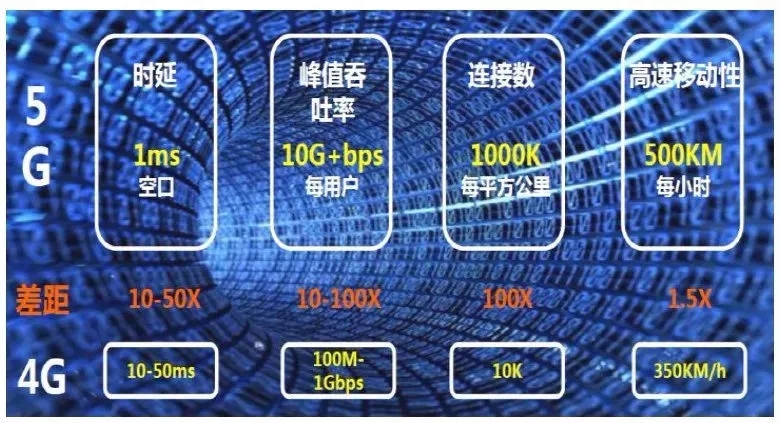 5G时代发展对服务器有何要求？