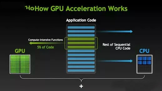 什么叫GPU网络服务器？怎样恰当挑选GPU网络服务器