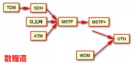 SDH、MSTP、OTN和PTN的区别和联系